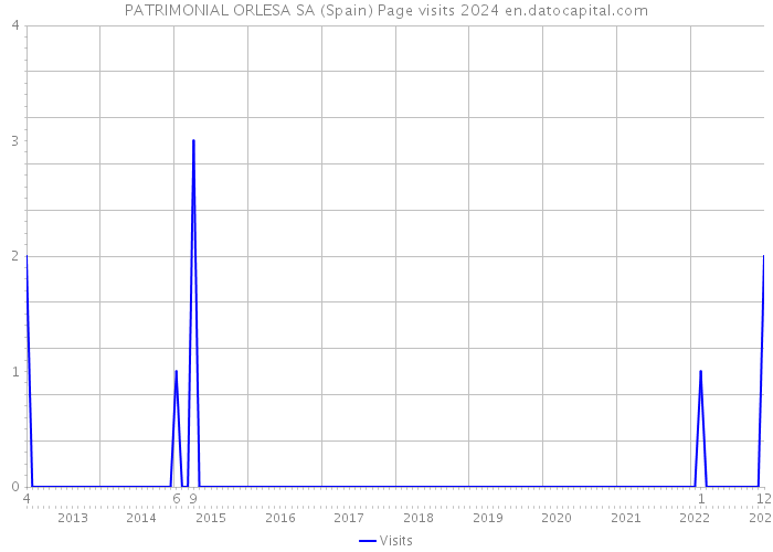 PATRIMONIAL ORLESA SA (Spain) Page visits 2024 