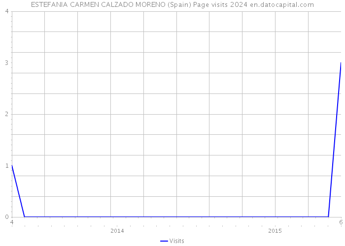 ESTEFANIA CARMEN CALZADO MORENO (Spain) Page visits 2024 