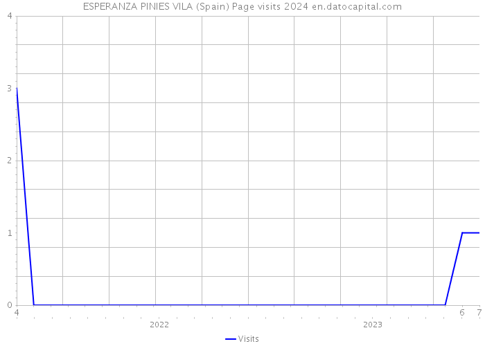 ESPERANZA PINIES VILA (Spain) Page visits 2024 