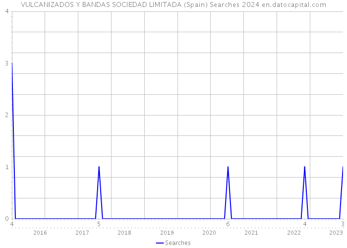 VULCANIZADOS Y BANDAS SOCIEDAD LIMITADA (Spain) Searches 2024 