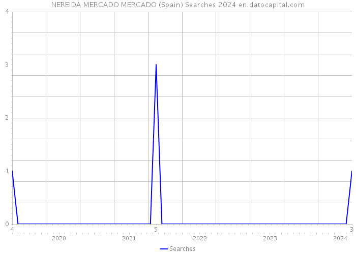 NEREIDA MERCADO MERCADO (Spain) Searches 2024 