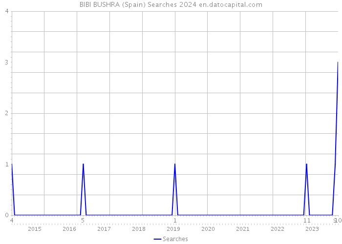 BIBI BUSHRA (Spain) Searches 2024 