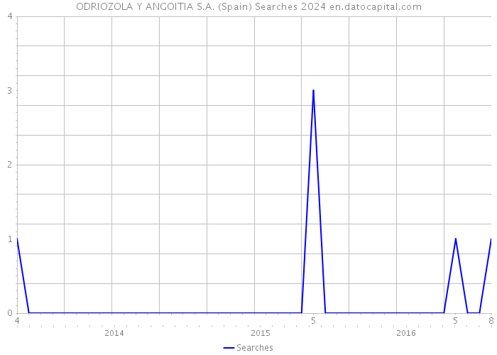 ODRIOZOLA Y ANGOITIA S.A. (Spain) Searches 2024 