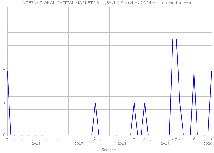 INTERNATIONAL CAPITAL MARKETS S.L. (Spain) Searches 2024 