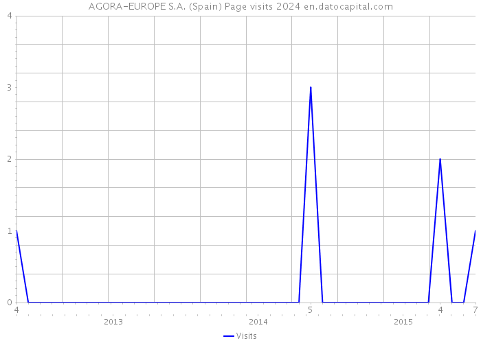 AGORA-EUROPE S.A. (Spain) Page visits 2024 