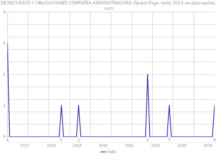 DE RECURSOS Y OBLIGACIONES COMPAÑIA ADMINISTRADORA (Spain) Page visits 2024 