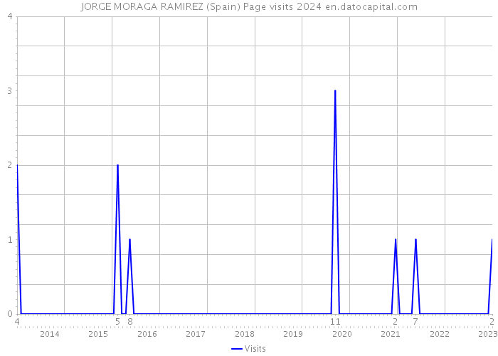 JORGE MORAGA RAMIREZ (Spain) Page visits 2024 