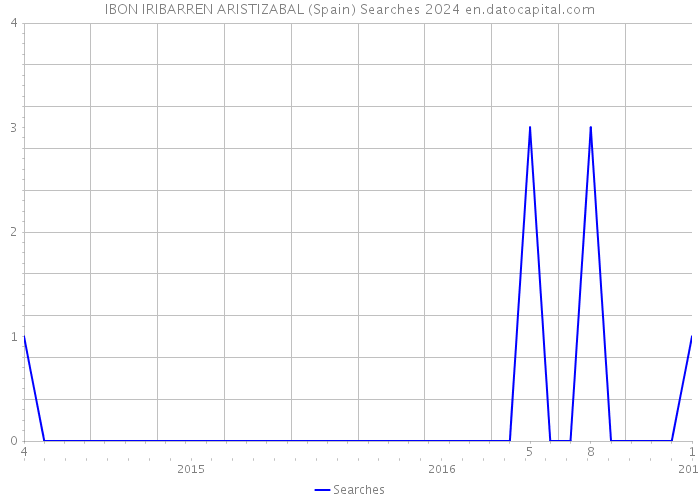 IBON IRIBARREN ARISTIZABAL (Spain) Searches 2024 