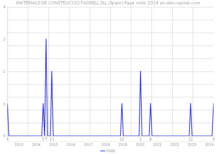 MATERIALS DE CONSTRUCCIO FADRELL SLL (Spain) Page visits 2024 