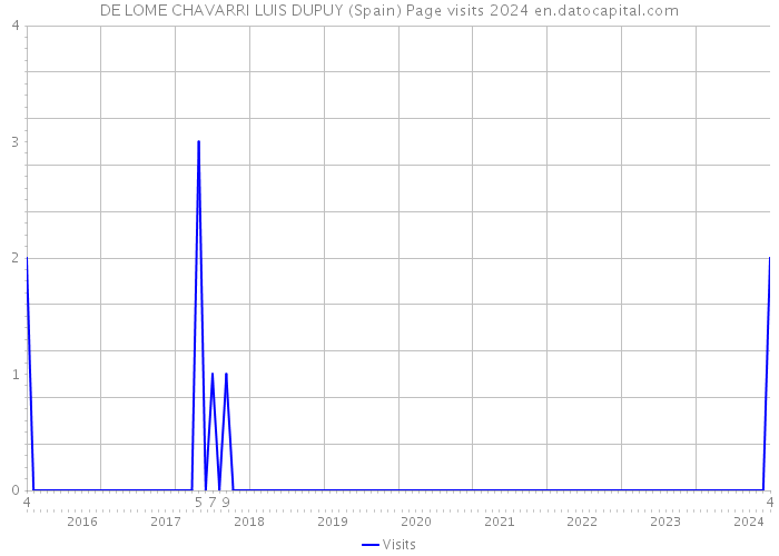 DE LOME CHAVARRI LUIS DUPUY (Spain) Page visits 2024 