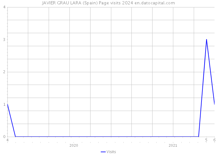 JAVIER GRAU LARA (Spain) Page visits 2024 
