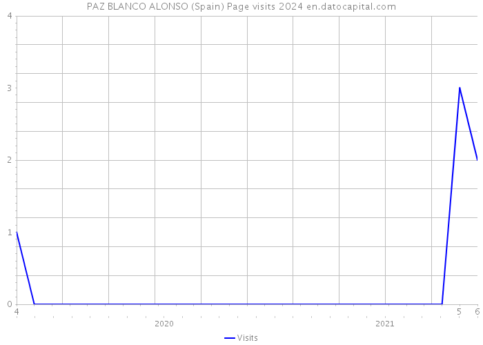 PAZ BLANCO ALONSO (Spain) Page visits 2024 