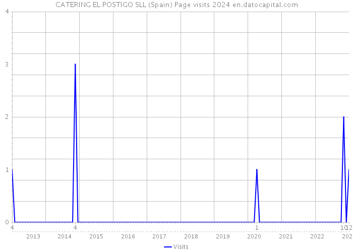 CATERING EL POSTIGO SLL (Spain) Page visits 2024 