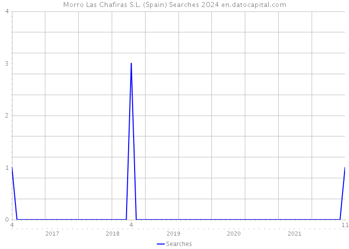 Morro Las Chafiras S.L. (Spain) Searches 2024 