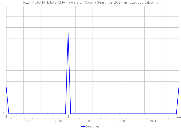 RESTAURANTE LAS CHAFIRAS S.L. (Spain) Searches 2024 