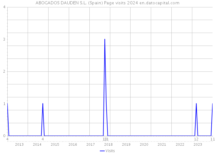 ABOGADOS DAUDEN S.L. (Spain) Page visits 2024 