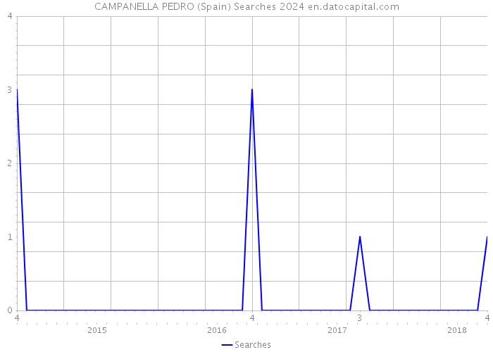 CAMPANELLA PEDRO (Spain) Searches 2024 