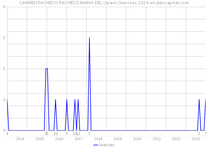 CARMEN PACHECO PACHECO MARIA DEL (Spain) Searches 2024 