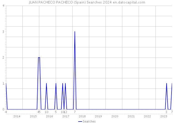 JUAN PACHECO PACHECO (Spain) Searches 2024 