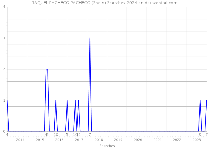 RAQUEL PACHECO PACHECO (Spain) Searches 2024 