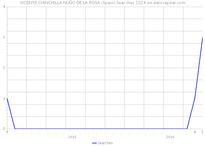 VICENTE CHINCHILLA NUÑO DE LA ROSA (Spain) Searches 2024 