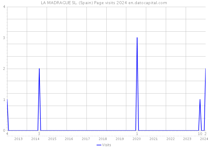 LA MADRAGUE SL. (Spain) Page visits 2024 