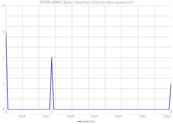 PETER LEWIN (Spain) Searches 2024 