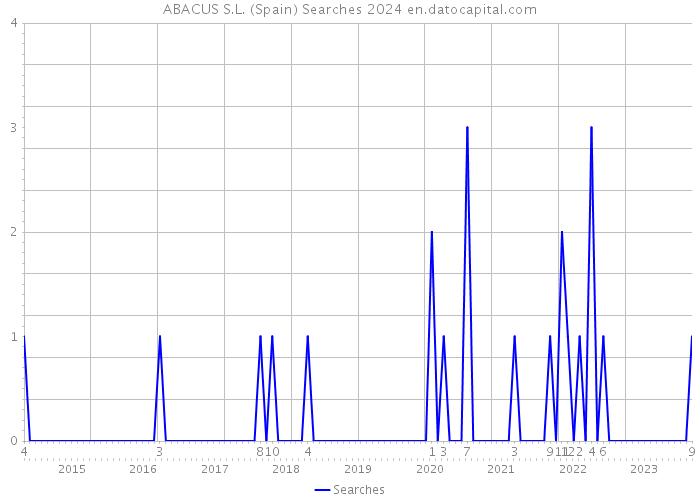 ABACUS S.L. (Spain) Searches 2024 
