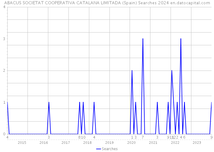 ABACUS SOCIETAT COOPERATIVA CATALANA LIMITADA (Spain) Searches 2024 