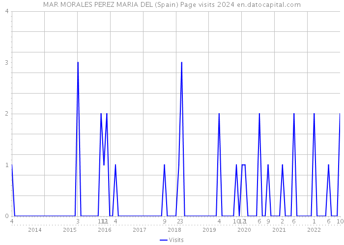 MAR MORALES PEREZ MARIA DEL (Spain) Page visits 2024 