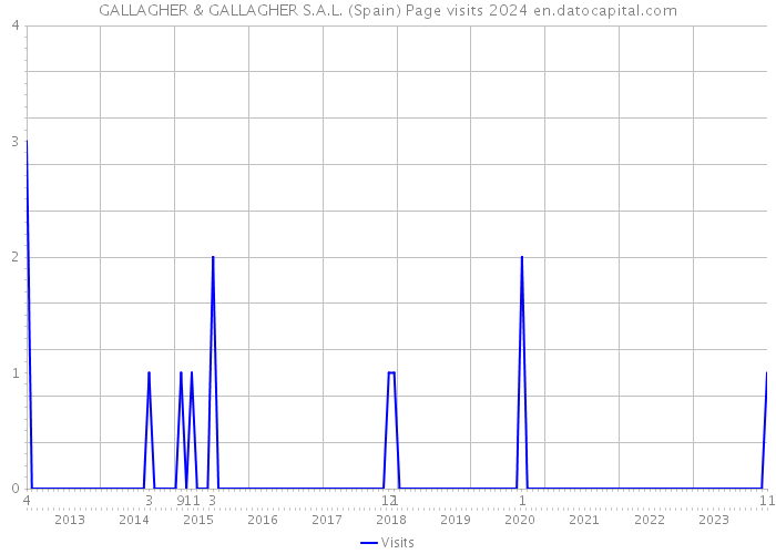 GALLAGHER & GALLAGHER S.A.L. (Spain) Page visits 2024 