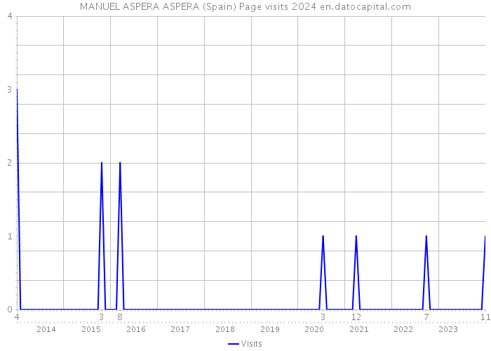MANUEL ASPERA ASPERA (Spain) Page visits 2024 