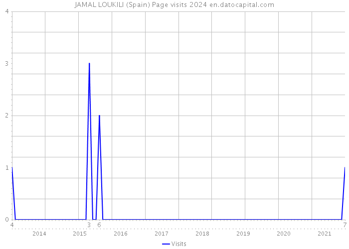 JAMAL LOUKILI (Spain) Page visits 2024 