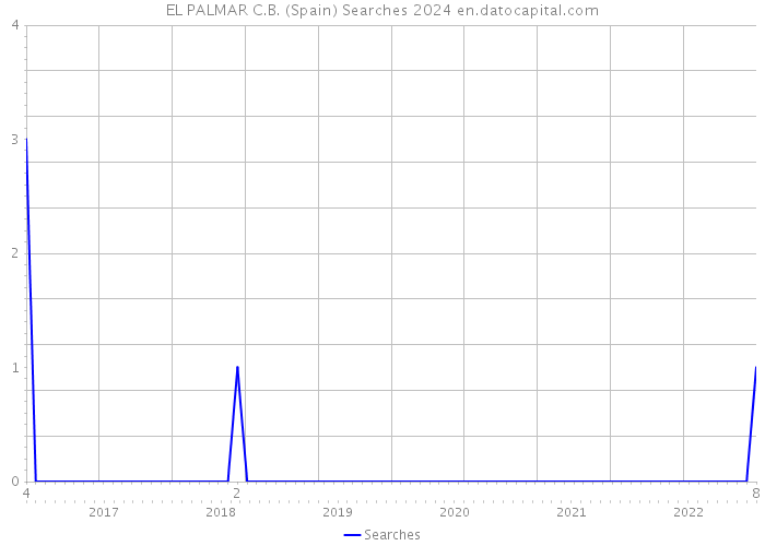 EL PALMAR C.B. (Spain) Searches 2024 