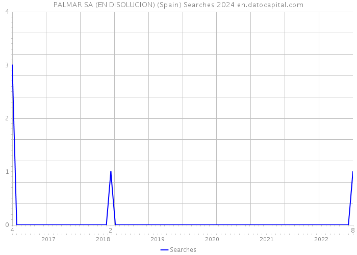 PALMAR SA (EN DISOLUCION) (Spain) Searches 2024 