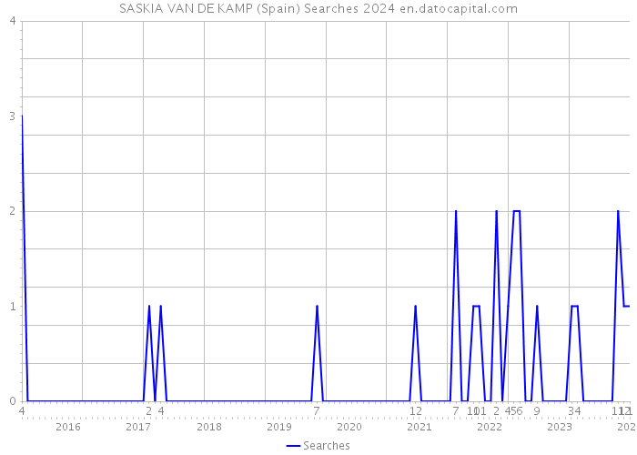 SASKIA VAN DE KAMP (Spain) Searches 2024 