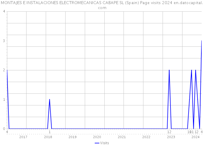 MONTAJES E INSTALACIONES ELECTROMECANICAS CABAPE SL (Spain) Page visits 2024 