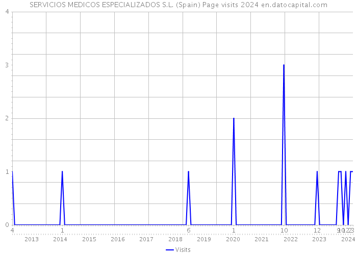 SERVICIOS MEDICOS ESPECIALIZADOS S.L. (Spain) Page visits 2024 