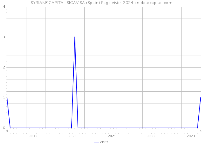 SYRIANE CAPITAL SICAV SA (Spain) Page visits 2024 
