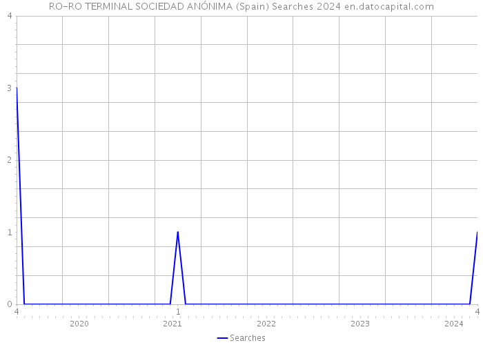 RO-RO TERMINAL SOCIEDAD ANÓNIMA (Spain) Searches 2024 