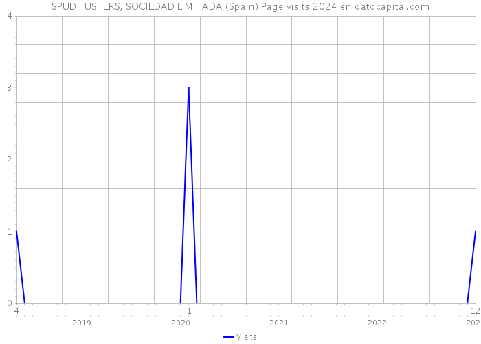 SPUD FUSTERS, SOCIEDAD LIMITADA (Spain) Page visits 2024 