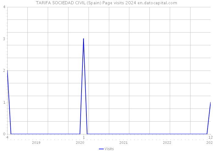 TARIFA SOCIEDAD CIVIL (Spain) Page visits 2024 