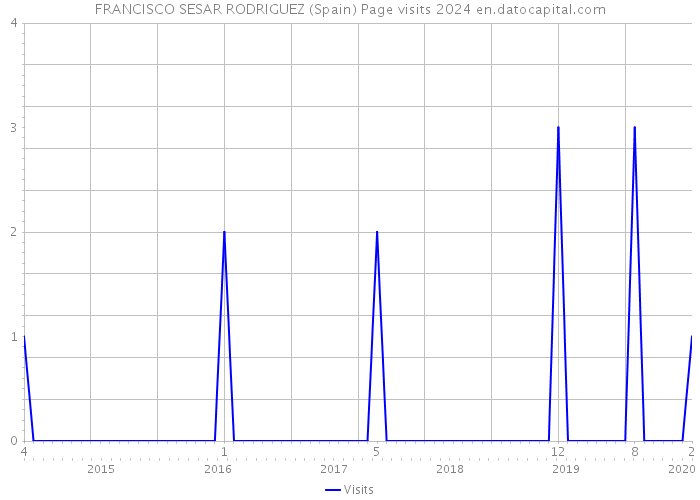 FRANCISCO SESAR RODRIGUEZ (Spain) Page visits 2024 