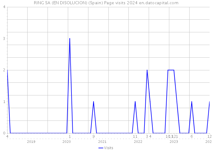 RING SA (EN DISOLUCION) (Spain) Page visits 2024 
