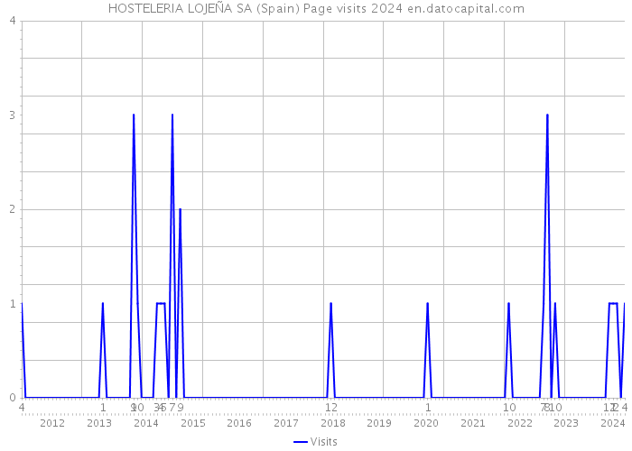 HOSTELERIA LOJEÑA SA (Spain) Page visits 2024 