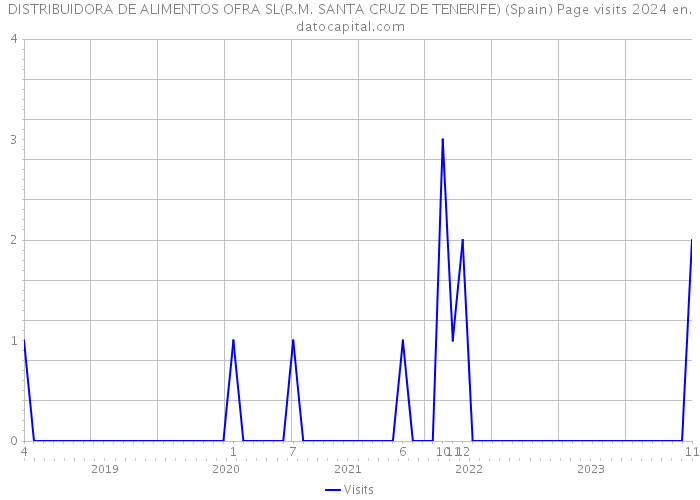 DISTRIBUIDORA DE ALIMENTOS OFRA SL(R.M. SANTA CRUZ DE TENERIFE) (Spain) Page visits 2024 