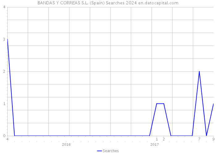 BANDAS Y CORREAS S.L. (Spain) Searches 2024 