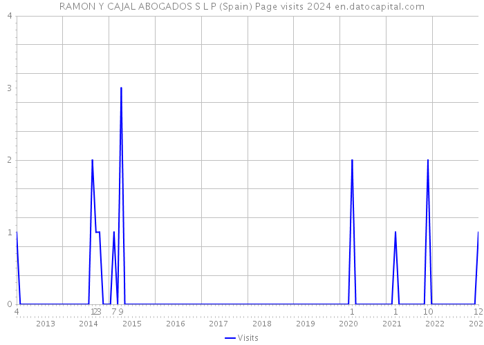 RAMON Y CAJAL ABOGADOS S L P (Spain) Page visits 2024 