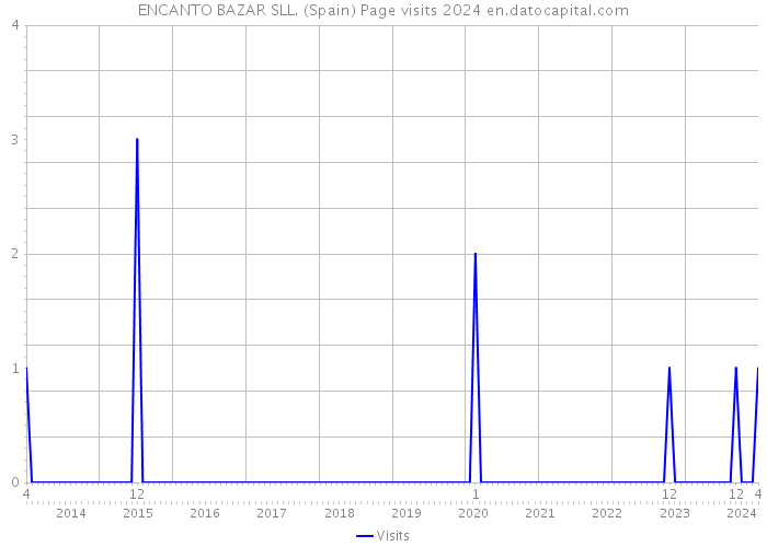 ENCANTO BAZAR SLL. (Spain) Page visits 2024 