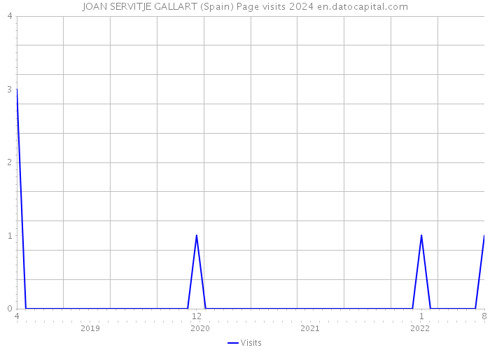 JOAN SERVITJE GALLART (Spain) Page visits 2024 
